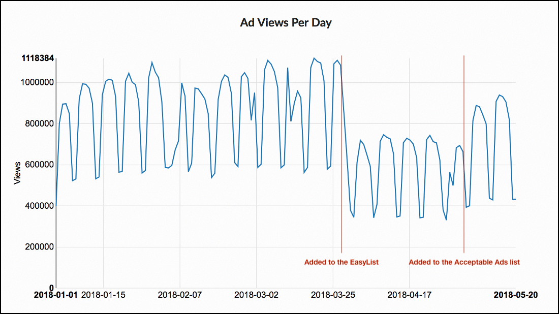 Impact of ad blocking and acceptable ads at Read the Docs