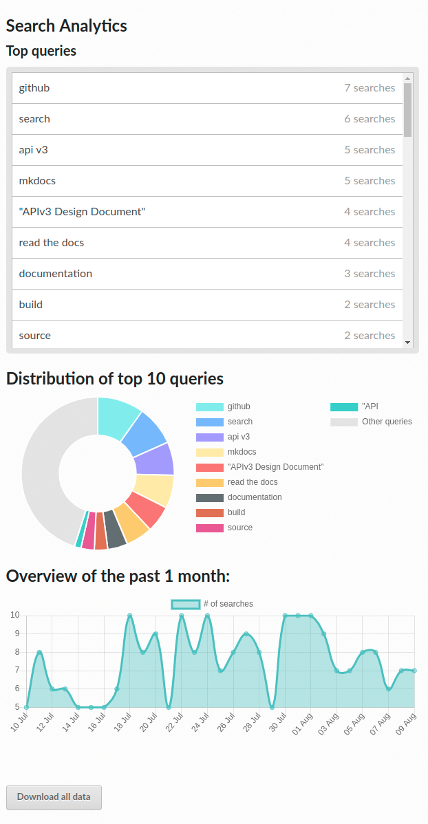 Search analytics in project admin dashboard